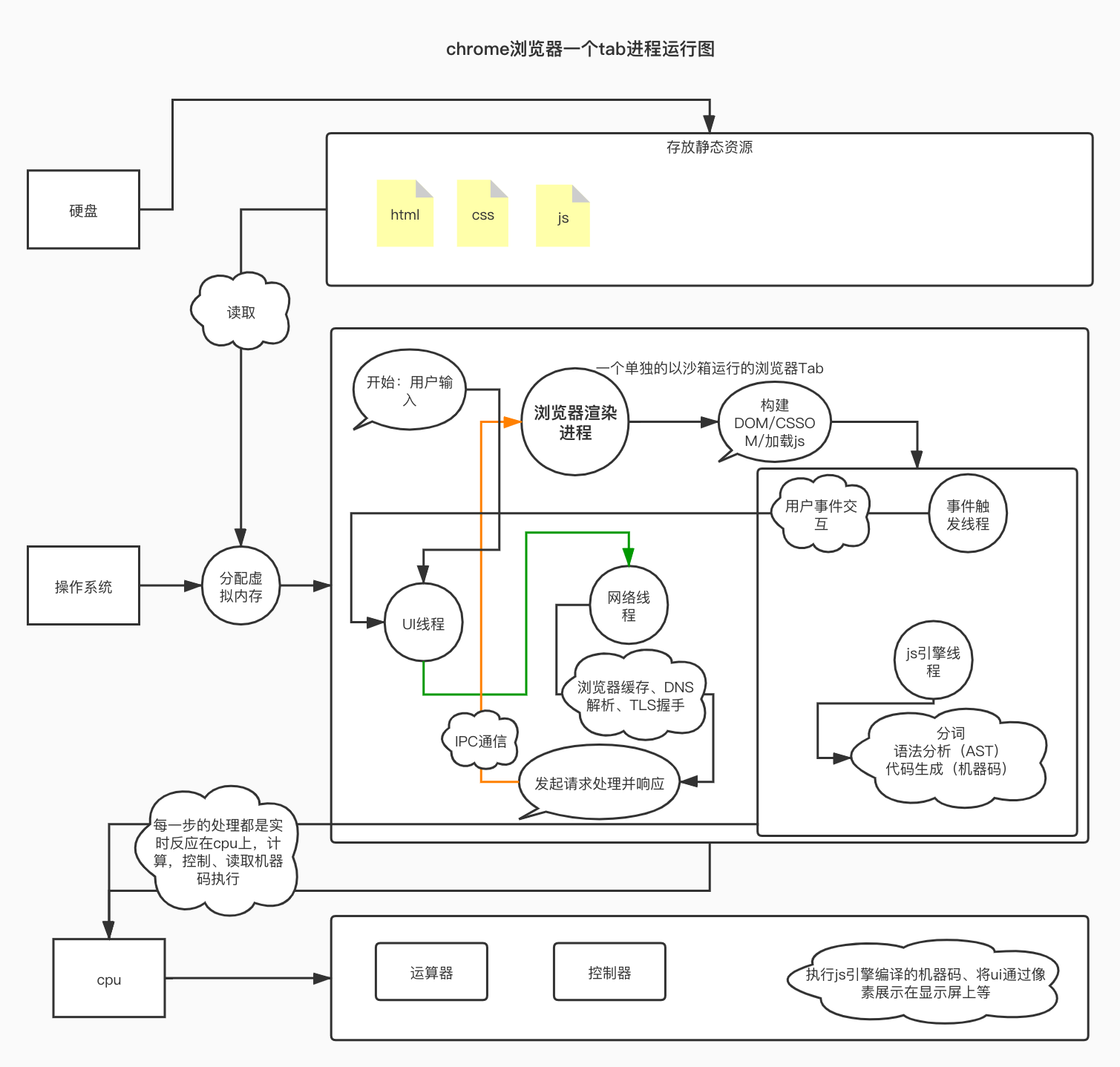 浏览器一个tab运行原理粗浅梳理